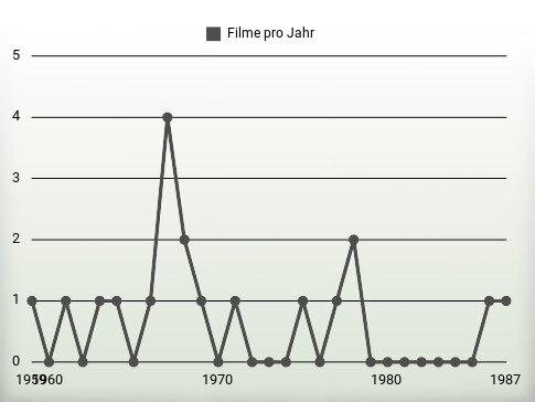 Filme pro Jahr