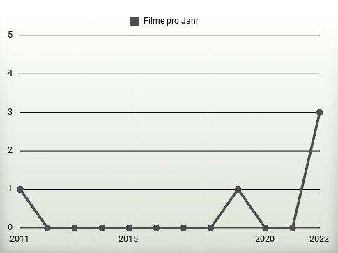 Filme pro Jahr