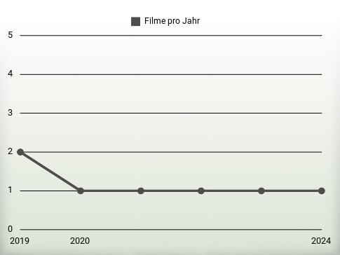 Filme pro Jahr