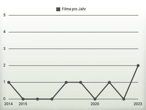 Filme pro Jahr