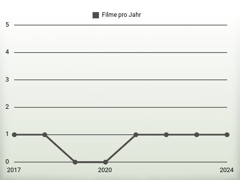 Filme pro Jahr