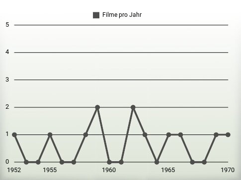 Filme pro Jahr