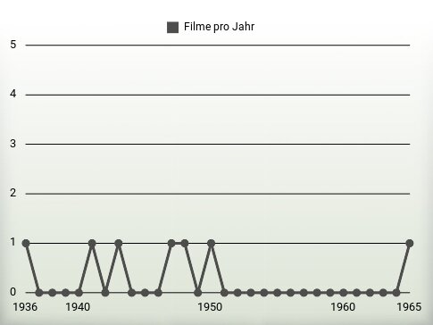 Filme pro Jahr