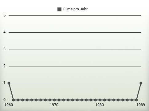 Filme pro Jahr