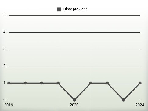 Filme pro Jahr