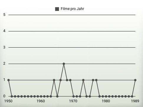 Filme pro Jahr