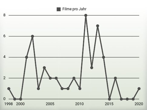 Filme pro Jahr