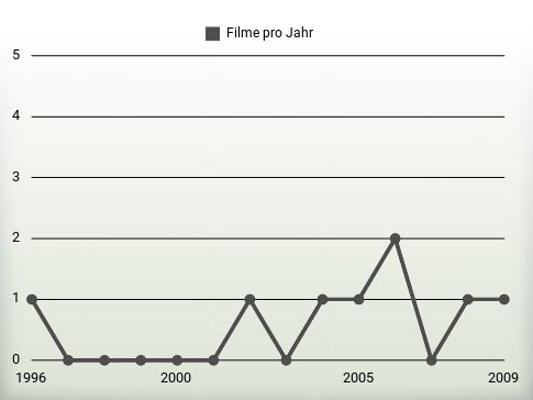 Filme pro Jahr