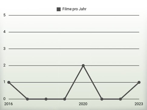 Filme pro Jahr