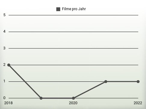 Filme pro Jahr