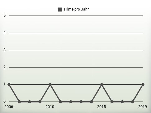 Filme pro Jahr