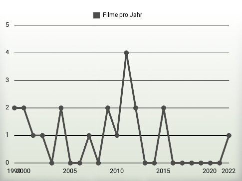 Filme pro Jahr