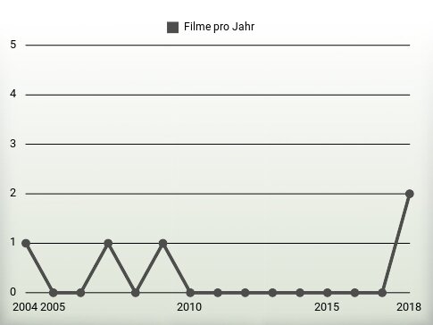 Filme pro Jahr