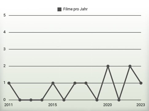 Filme pro Jahr