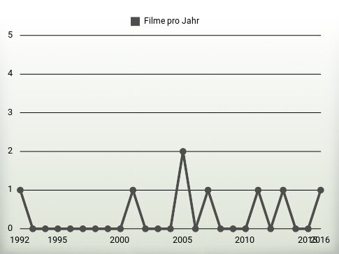 Filme pro Jahr