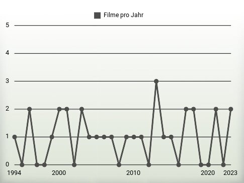 Filme pro Jahr