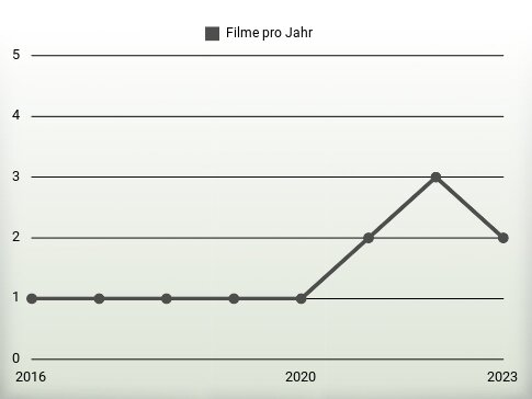 Filme pro Jahr