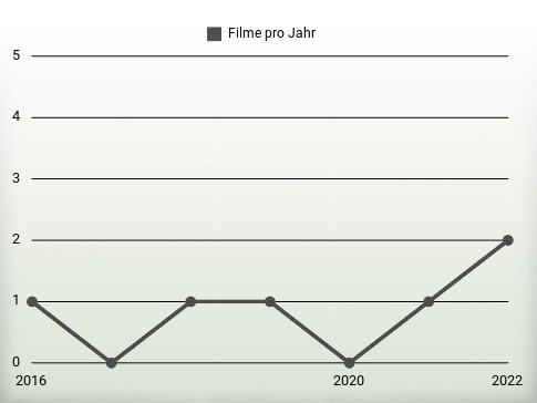 Filme pro Jahr