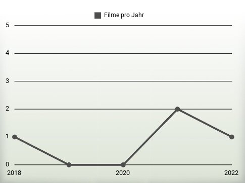 Filme pro Jahr