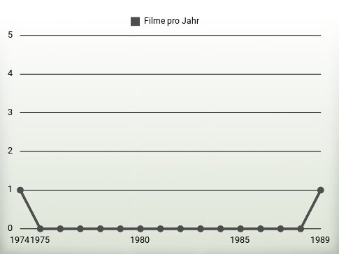 Filme pro Jahr