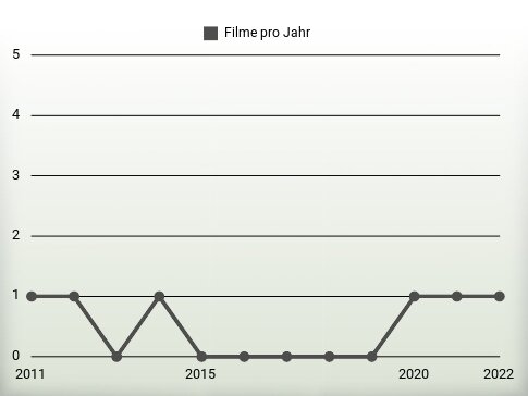 Filme pro Jahr