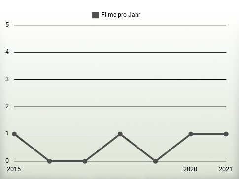 Filme pro Jahr