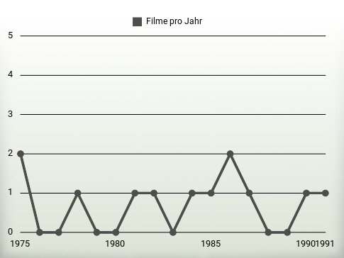 Filme pro Jahr