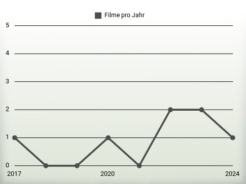 Filme pro Jahr