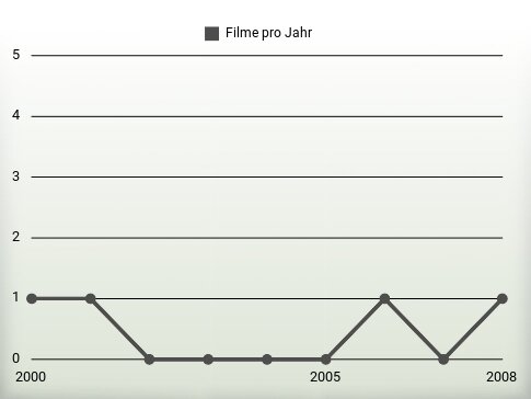 Filme pro Jahr