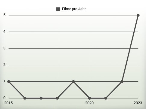 Filme pro Jahr