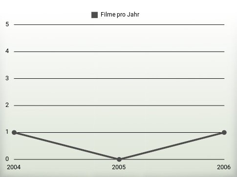 Filme pro Jahr