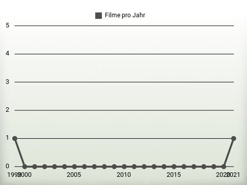 Filme pro Jahr