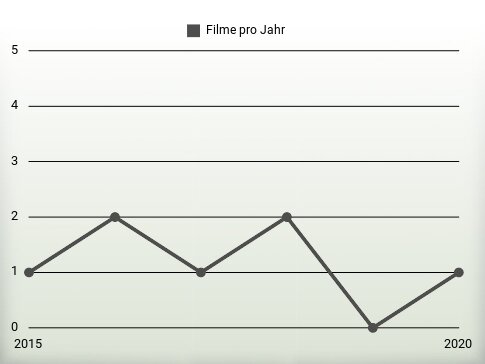 Filme pro Jahr