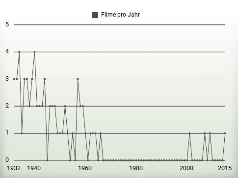 Filme pro Jahr