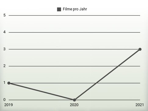 Filme pro Jahr