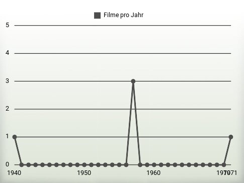 Filme pro Jahr