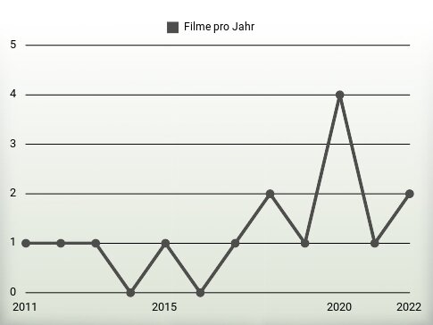 Filme pro Jahr