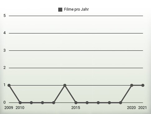 Filme pro Jahr