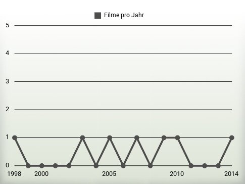 Filme pro Jahr