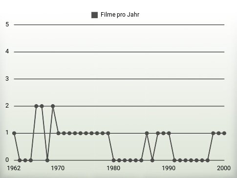 Filme pro Jahr