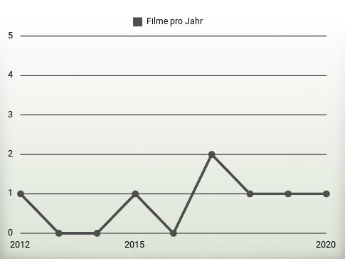 Filme pro Jahr