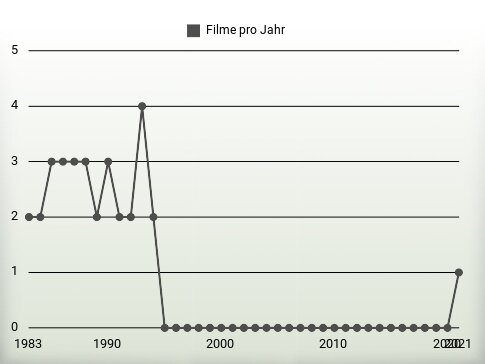 Filme pro Jahr