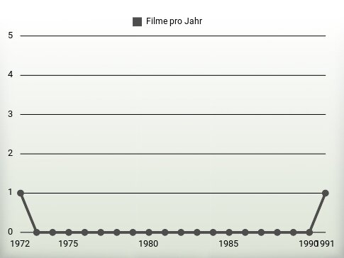 Filme pro Jahr