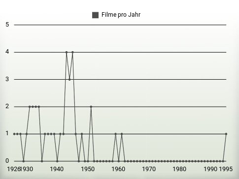 Filme pro Jahr