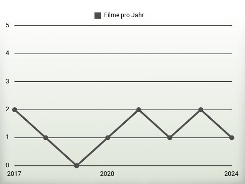 Filme pro Jahr