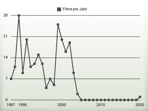 Filme pro Jahr