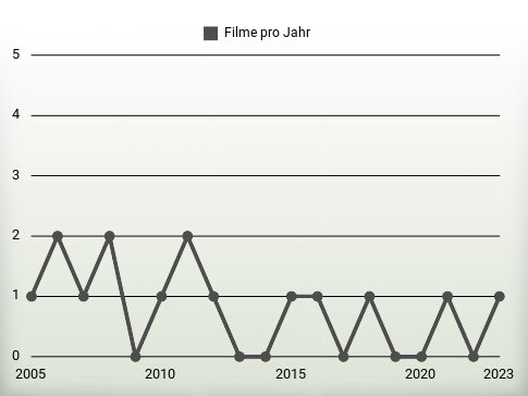 Filme pro Jahr