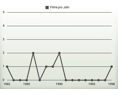 Filme pro Jahr