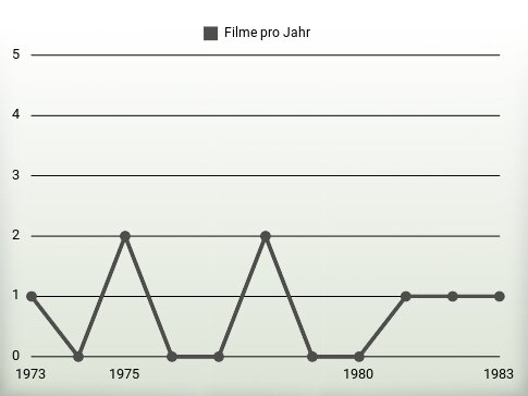 Filme pro Jahr