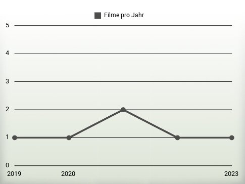 Filme pro Jahr